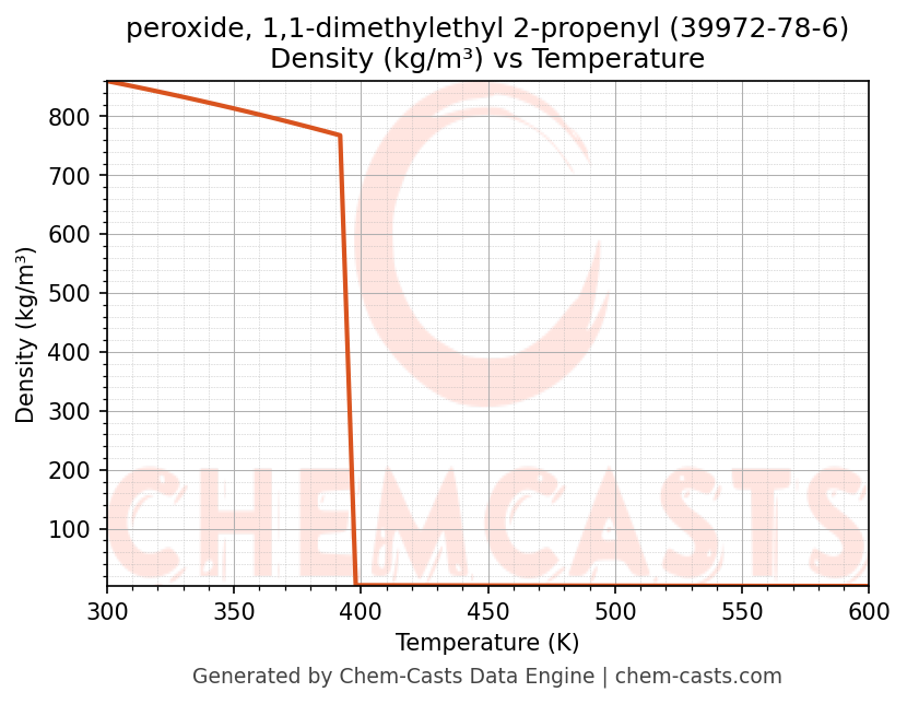 Density vs Temperature chart for peroxide, 1,1-dimethylethyl 2-propenyl (CAS 39972-78-6)
