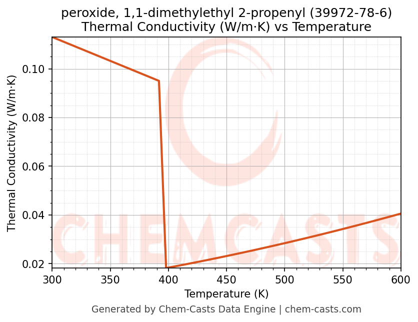 Thermal Conductivity vs Temperature chart for peroxide, 1,1-dimethylethyl 2-propenyl (CAS 39972-78-6)
