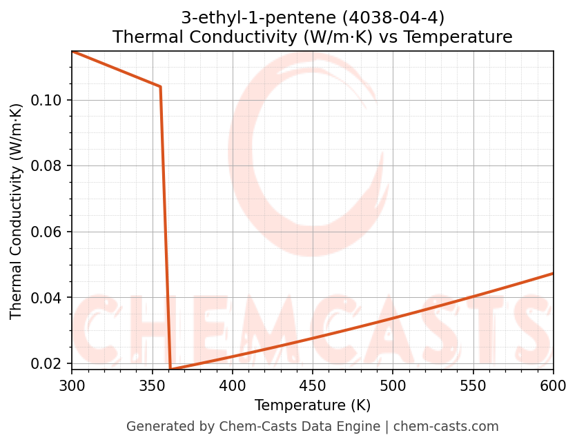 Thermal Conductivity vs Temperature chart for 3-ethyl-1-pentene (CAS 4038-04-4)
