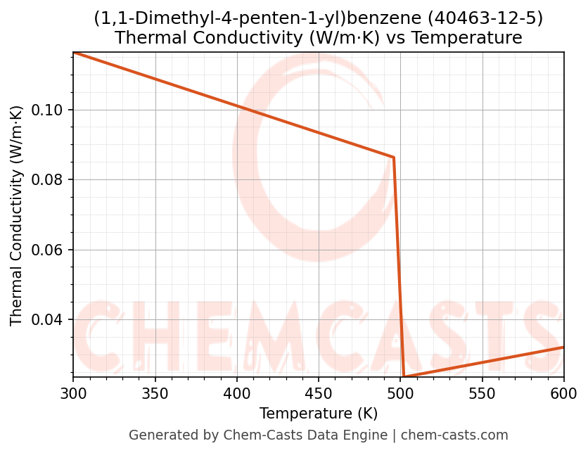 Thermal Conductivity vs Temperature chart for (1,1-Dimethyl-4-penten-1-yl)benzene (CAS 40463-12-5)