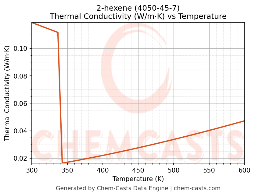 Thermal Conductivity vs Temperature chart for 2-hexene (CAS 4050-45-7)