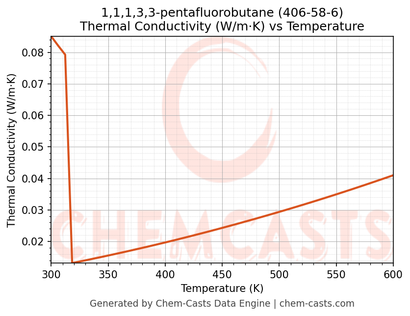 Thermal Conductivity vs Temperature chart for 1,1,1,3,3-pentafluorobutane (CAS 406-58-6)