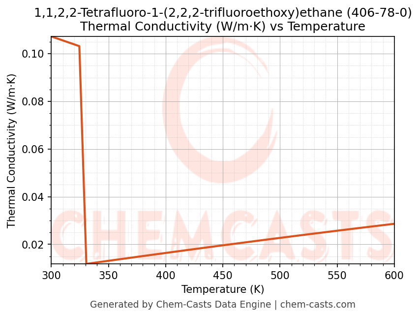 Thermal Conductivity vs Temperature chart for 1,1,2,2-Tetrafluoro-1-(2,2,2-trifluoroethoxy)ethane (CAS 406-78-0)