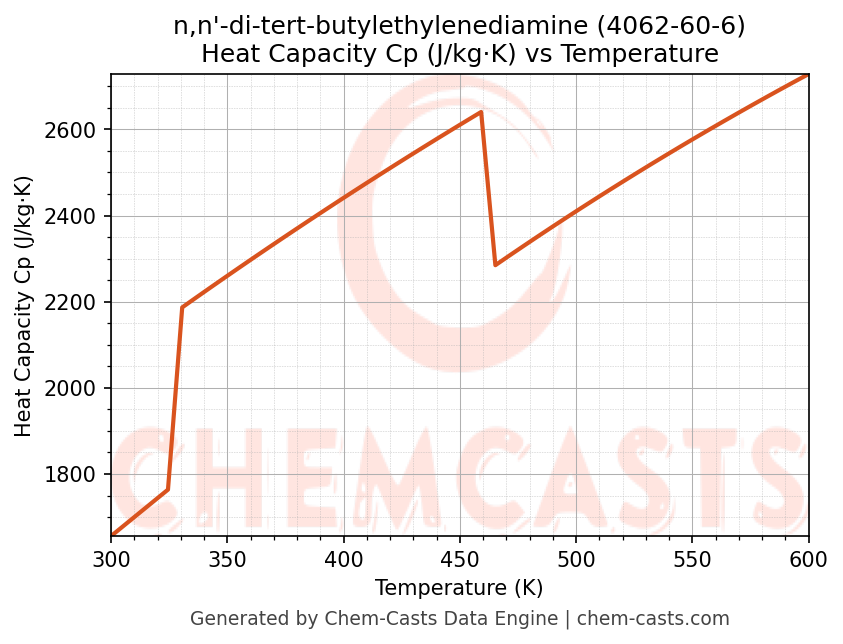 Heat Capacity (Cp) vs Temperature chart for n,n'-di-tert-butylethylenediamine (CAS 4062-60-6)