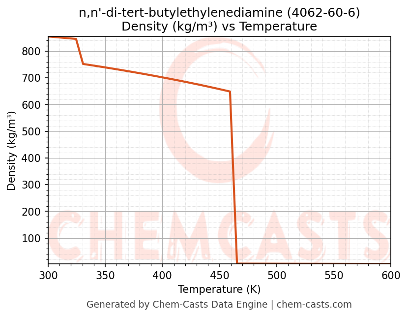 Density vs Temperature chart for n,n'-di-tert-butylethylenediamine (CAS 4062-60-6)