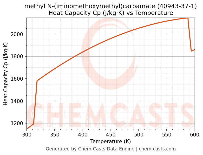 Heat Capacity (Cp) vs Temperature chart for methyl N-(iminomethoxymethyl)carbamate (CAS 40943-37-1)
