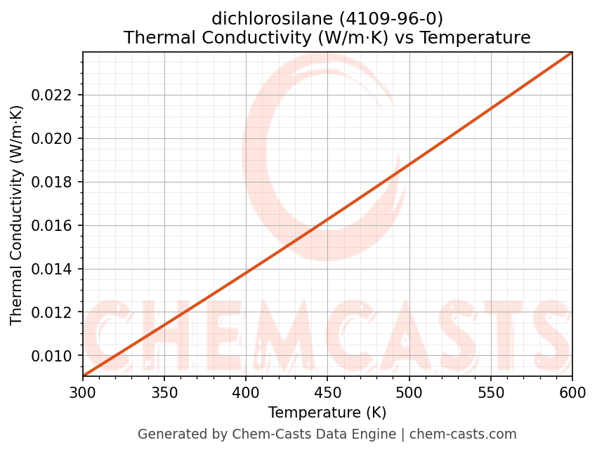 Thermal Conductivity vs Temperature chart for dichlorosilane (CAS 4109-96-0)