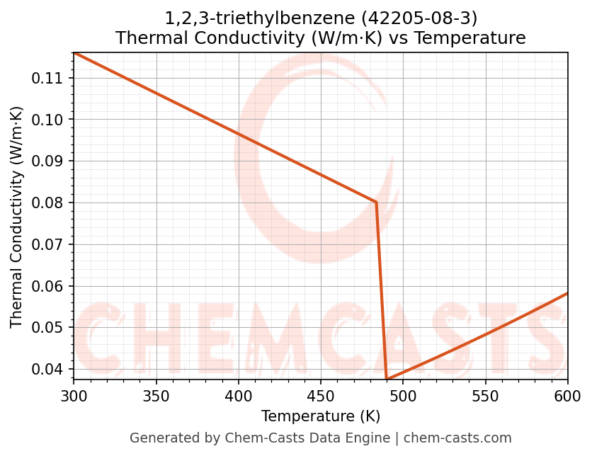 Thermal Conductivity vs Temperature chart for 1,2,3-triethylbenzene (CAS 42205-08-3)