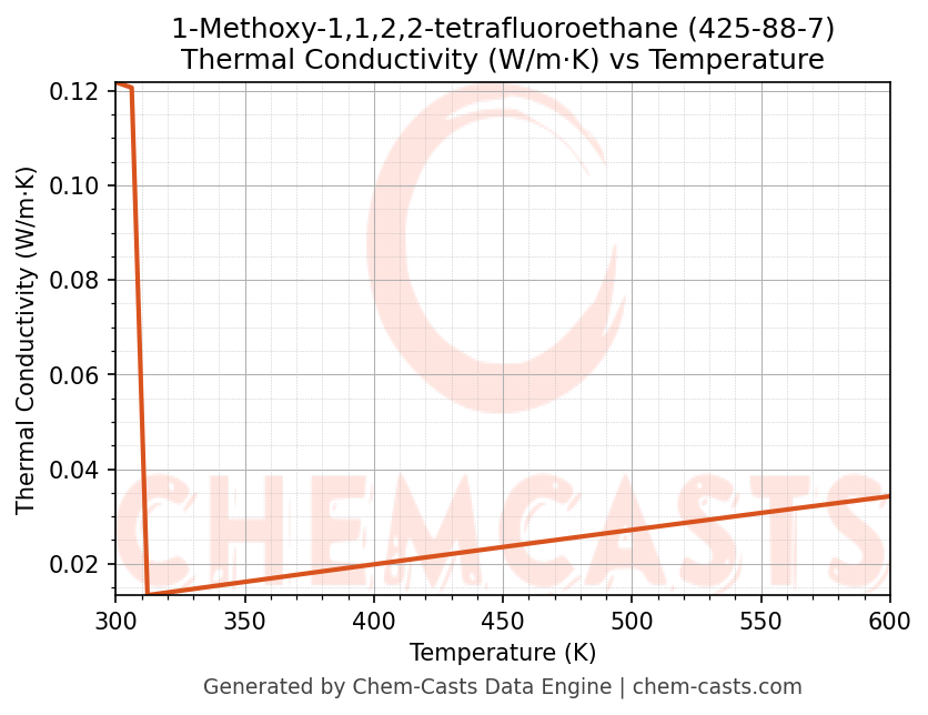 Thermal Conductivity vs Temperature chart for 1-Methoxy-1,1,2,2-tetrafluoroethane (CAS 425-88-7)