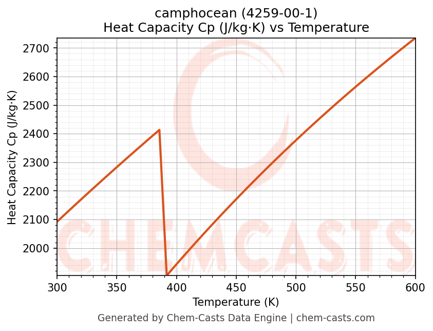 Heat Capacity (Cp) vs Temperature chart for camphocean (CAS 4259-00-1)