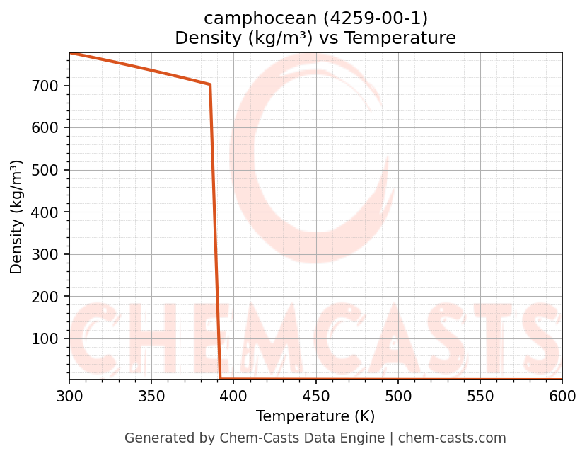 Density vs Temperature chart for camphocean (CAS 4259-00-1)