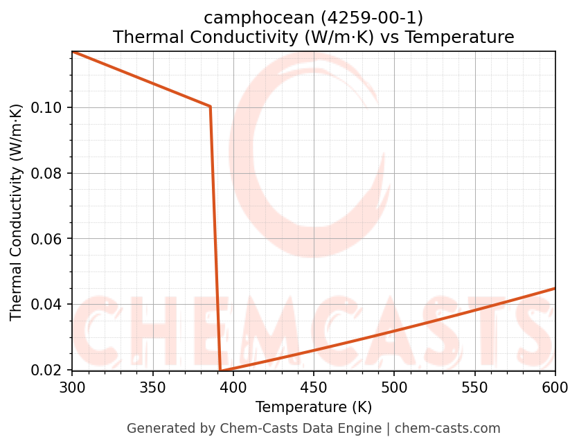 Thermal Conductivity vs Temperature chart for camphocean (CAS 4259-00-1)