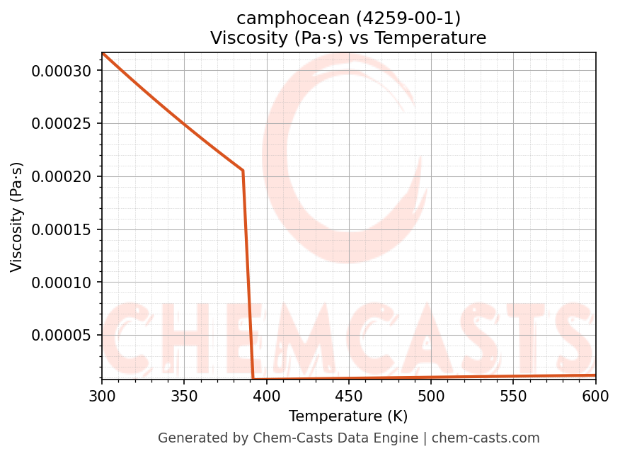 Viscosity vs Temperature chart for camphocean (CAS 4259-00-1)