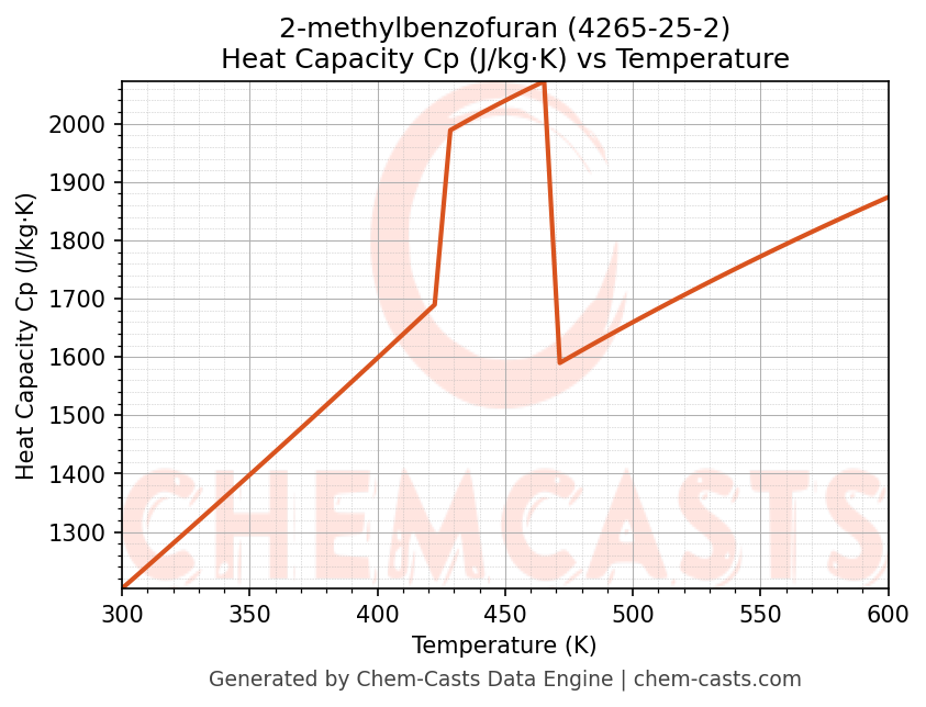 Heat Capacity (Cp) vs Temperature chart for 2-methylbenzofuran (CAS 4265-25-2)