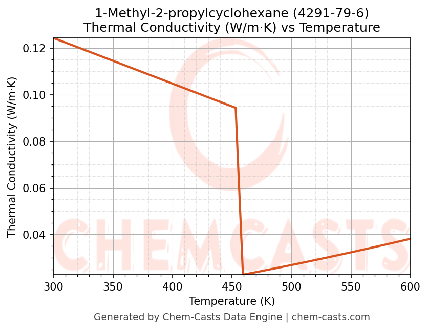 Thermal Conductivity vs Temperature chart for 1-Methyl-2-propylcyclohexane (CAS 4291-79-6)