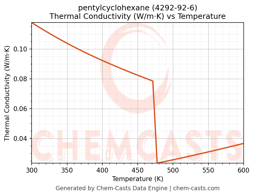 Thermal Conductivity vs Temperature chart for pentylcyclohexane (CAS 4292-92-6)