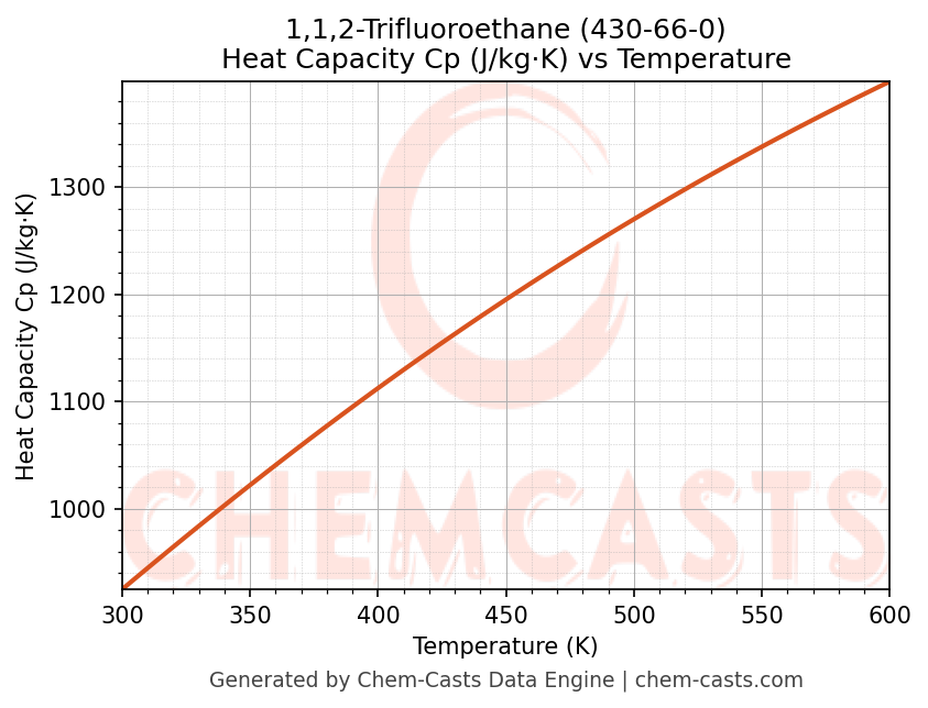 Heat Capacity (Cp) vs Temperature chart for 1,1,2-Trifluoroethane (CAS 430-66-0)