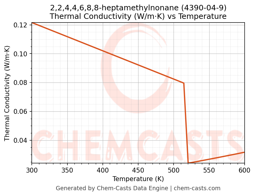 Thermal Conductivity vs Temperature chart for 2,2,4,4,6,8,8-heptamethylnonane (CAS 4390-04-9)