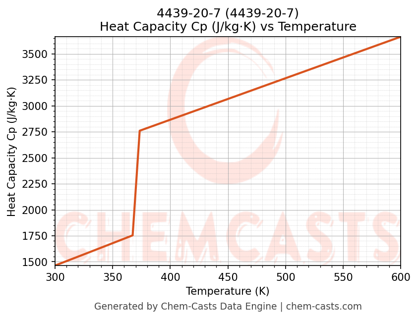 Heat Capacity (Cp) vs Temperature chart for 4439-20-7 (CAS 4439-20-7)