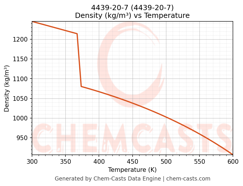 Density vs Temperature chart for 4439-20-7 (CAS 4439-20-7)