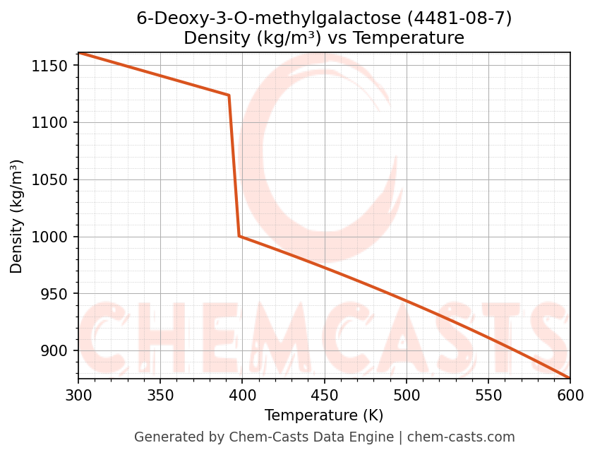 Density vs Temperature chart for 6-Deoxy-3-O-methylgalactose (CAS 4481-08-7)