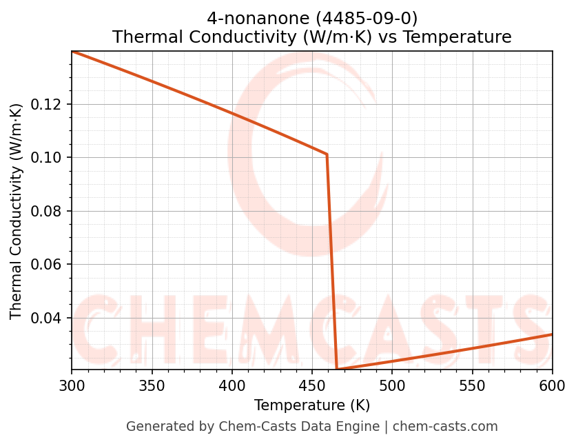 Thermal Conductivity vs Temperature chart for 4-nonanone (CAS 4485-09-0)