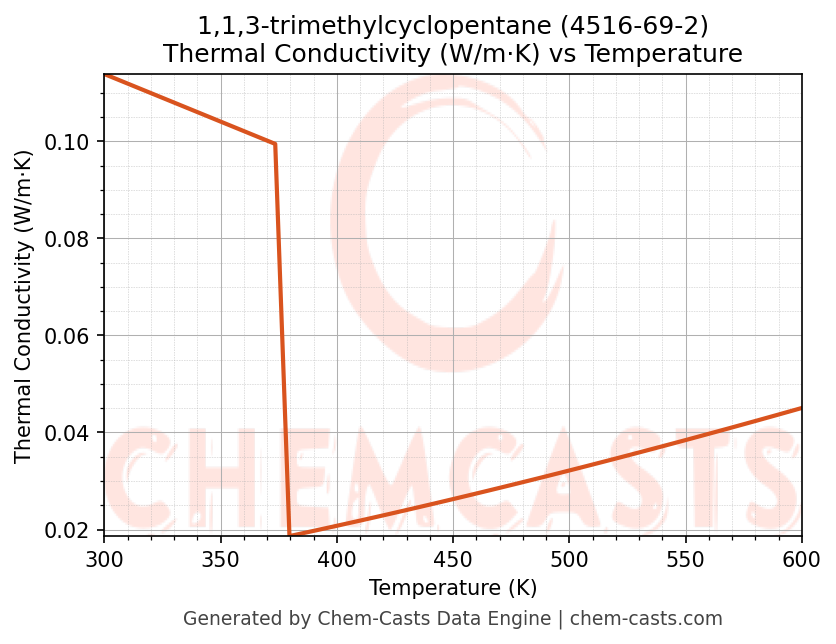 Thermal Conductivity vs Temperature chart for 1,1,3-trimethylcyclopentane (CAS 4516-69-2)