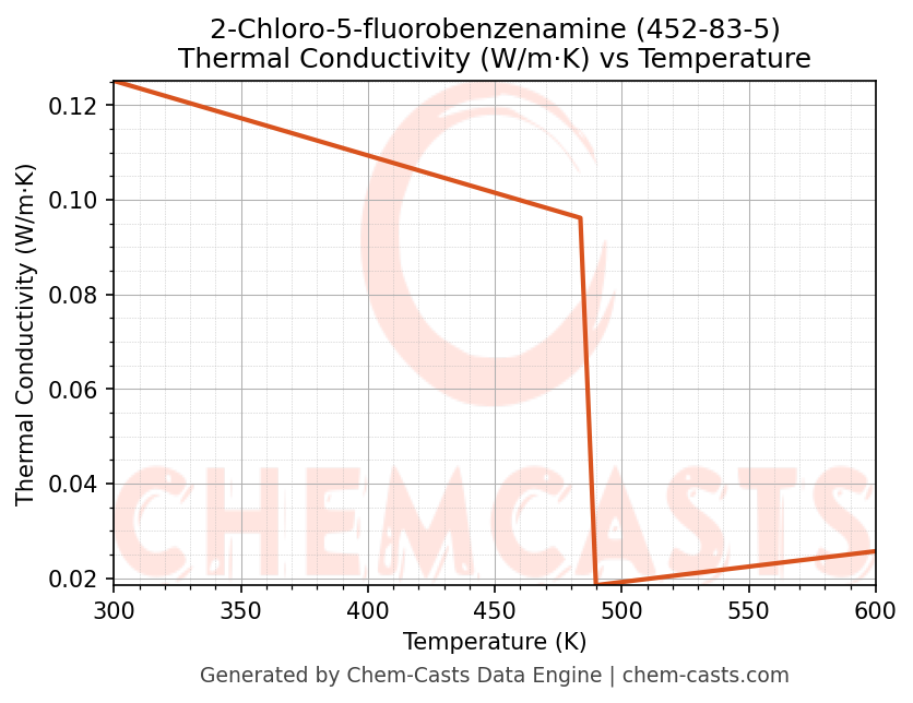 Thermal Conductivity vs Temperature chart for 2-Chloro-5-fluorobenzenamine (CAS 452-83-5)