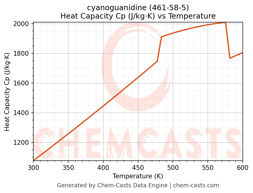 Heat Capacity (Cp) vs Temperature chart for cyanoguanidine (CAS 461-58-5)