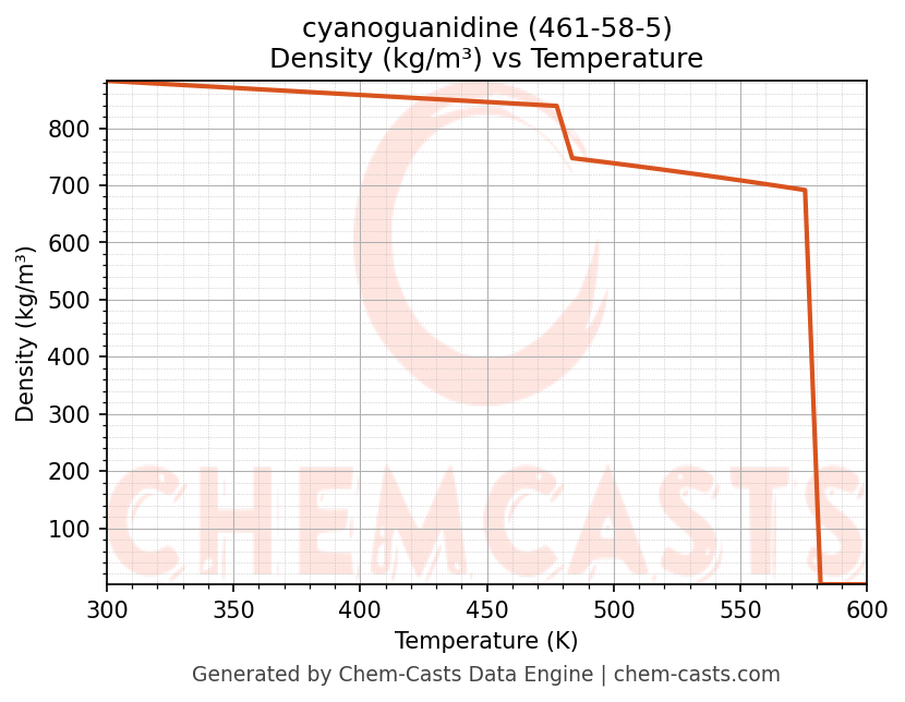 Density vs Temperature chart for cyanoguanidine (CAS 461-58-5)