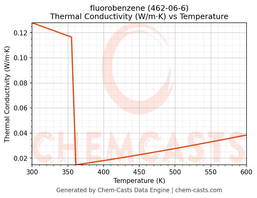 Thermal Conductivity vs Temperature chart for fluorobenzene (CAS 462-06-6)