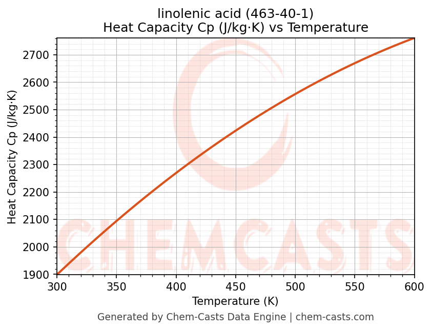 Heat Capacity (Cp) vs Temperature chart for linolenic acid (CAS 463-40-1)