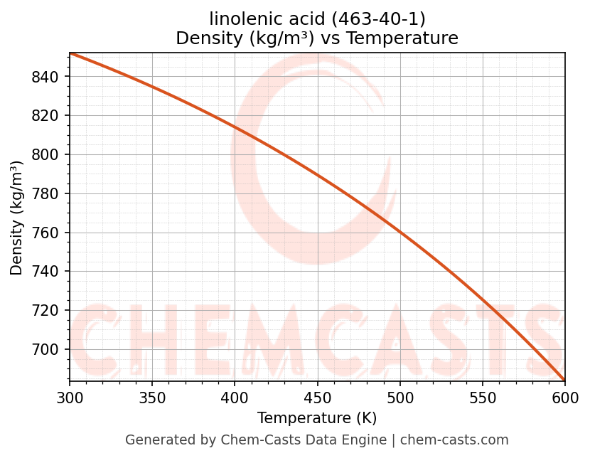 Density vs Temperature chart for linolenic acid (CAS 463-40-1)