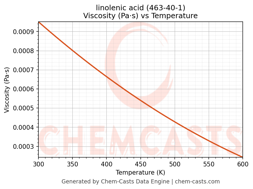 Viscosity vs Temperature chart for linolenic acid (CAS 463-40-1)