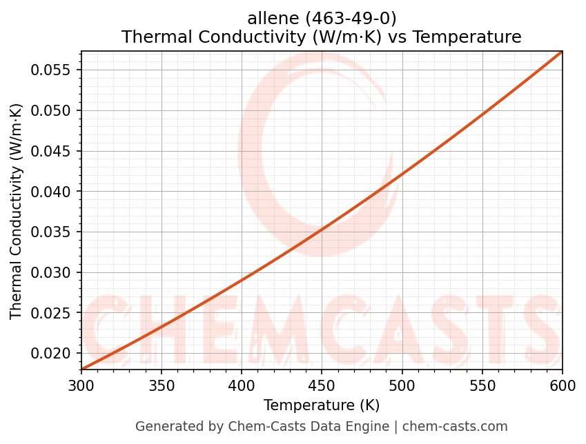Thermal Conductivity vs Temperature chart for allene (CAS 463-49-0)