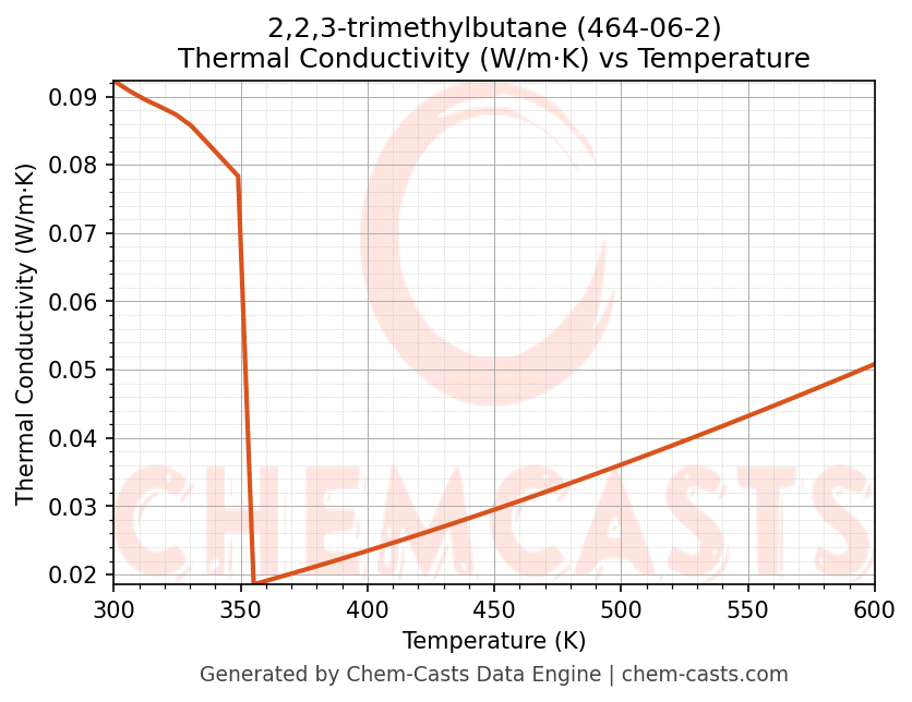 Thermal Conductivity vs Temperature chart for 2,2,3-trimethylbutane (CAS 464-06-2)