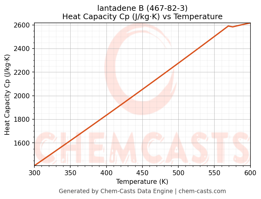 Heat Capacity (Cp) vs Temperature chart for lantadene B (CAS 467-82-3)