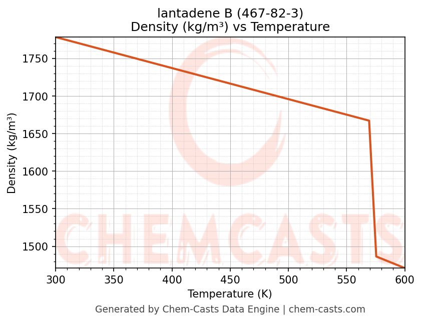 Density vs Temperature chart for lantadene B (CAS 467-82-3)