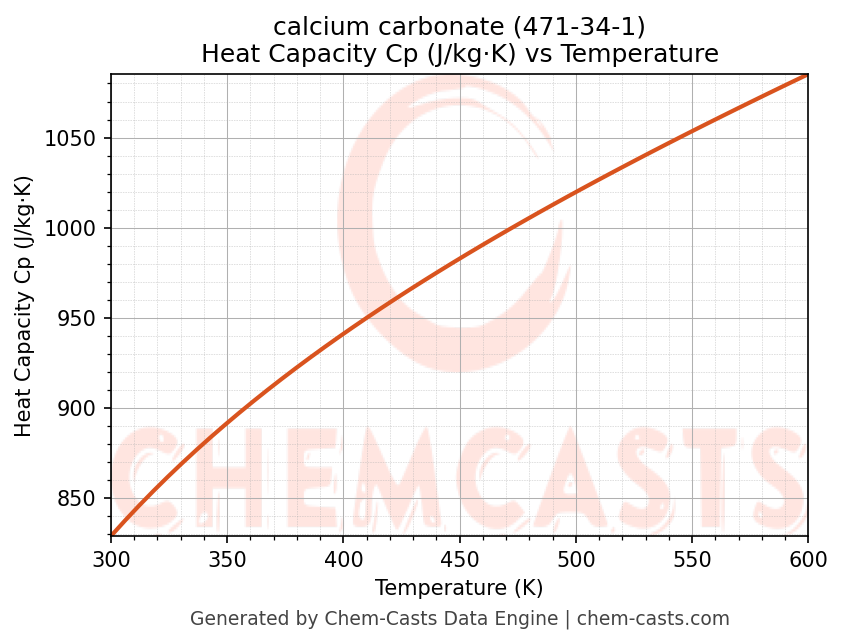 Heat Capacity (Cp) vs Temperature chart for calcium carbonate (CAS 471-34-1)