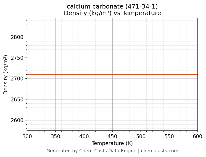 Density vs Temperature chart for calcium carbonate (CAS 471-34-1)