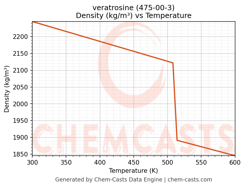 Density vs Temperature chart for veratrosine (CAS 475-00-3)