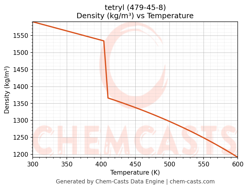 Density vs Temperature chart for tetryl (CAS 479-45-8)