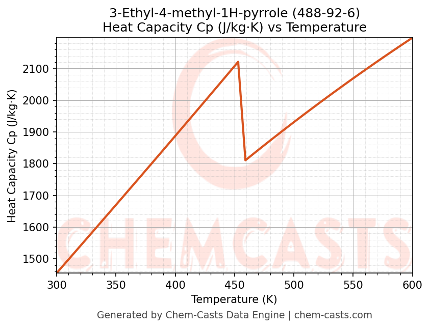 Heat Capacity (Cp) vs Temperature chart for 3-Ethyl-4-methyl-1H-pyrrole (CAS 488-92-6)
