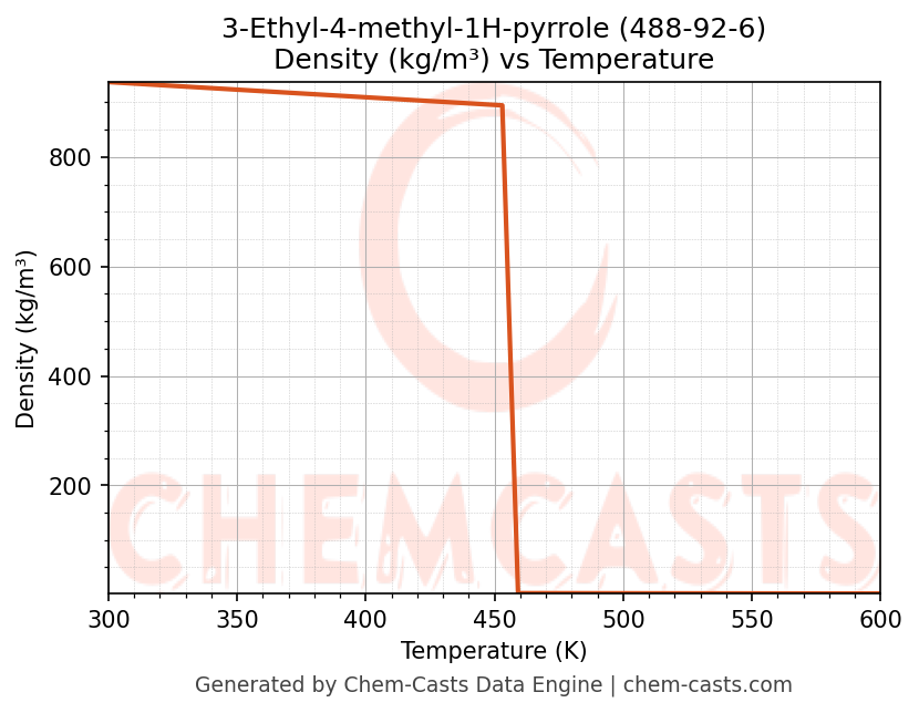 Density vs Temperature chart for 3-Ethyl-4-methyl-1H-pyrrole (CAS 488-92-6)