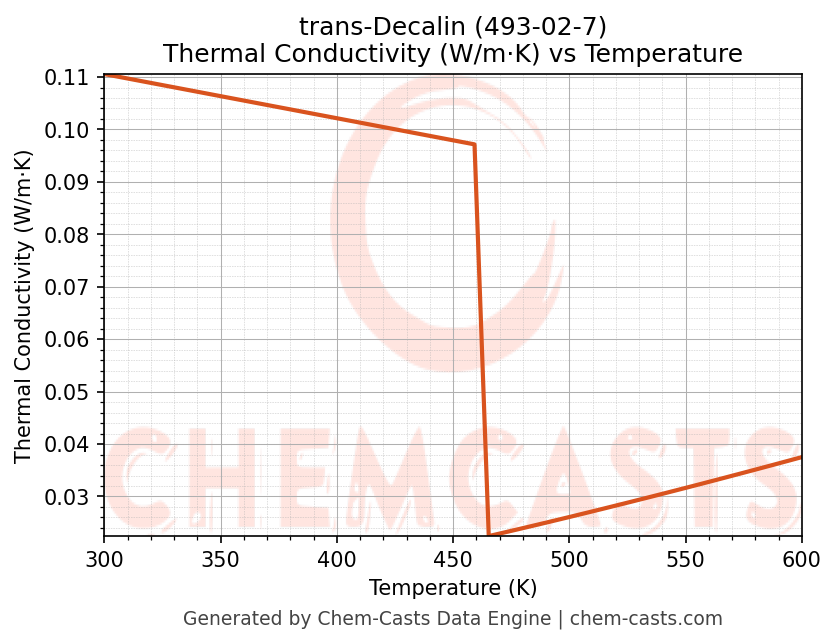 Thermal Conductivity vs Temperature chart for trans-Decalin (CAS 493-02-7)