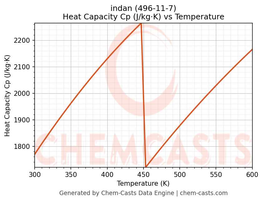 Heat Capacity (Cp) vs Temperature chart for indan (CAS 496-11-7)