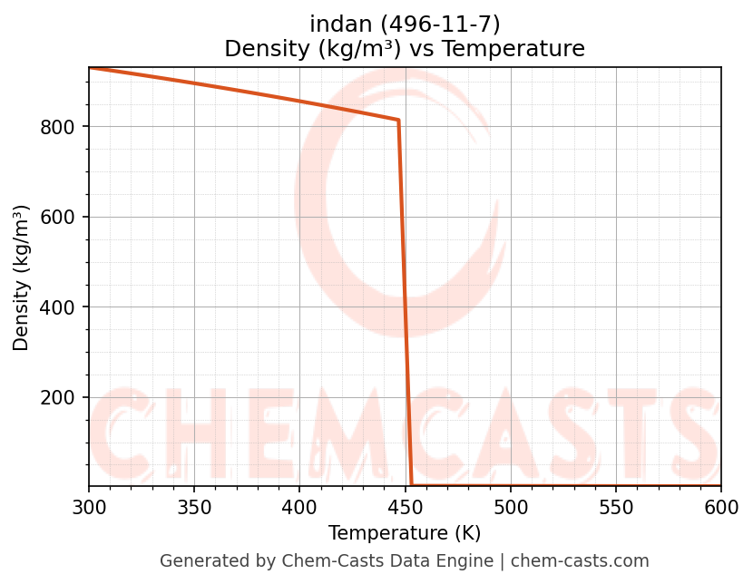 Density vs Temperature chart for indan (CAS 496-11-7)