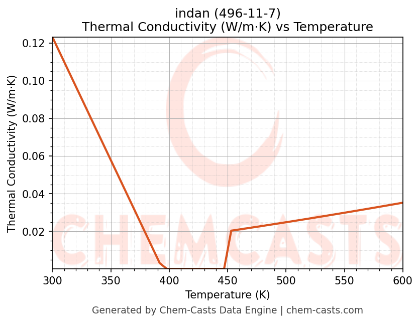 Thermal Conductivity vs Temperature chart for indan (CAS 496-11-7)