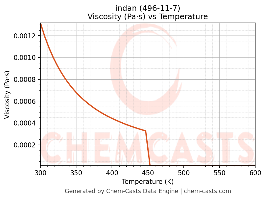 Viscosity vs Temperature chart for indan (CAS 496-11-7)