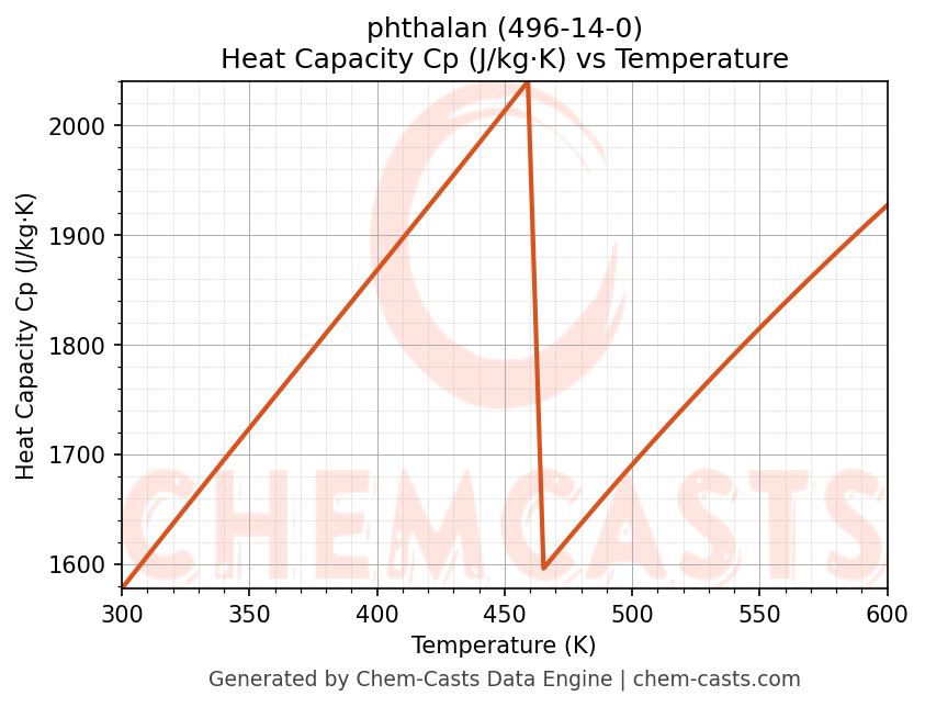 Heat Capacity (Cp) vs Temperature chart for phthalan (CAS 496-14-0)